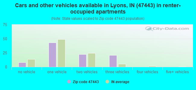 Cars and other vehicles available in Lyons, IN (47443) in renter-occupied apartments
