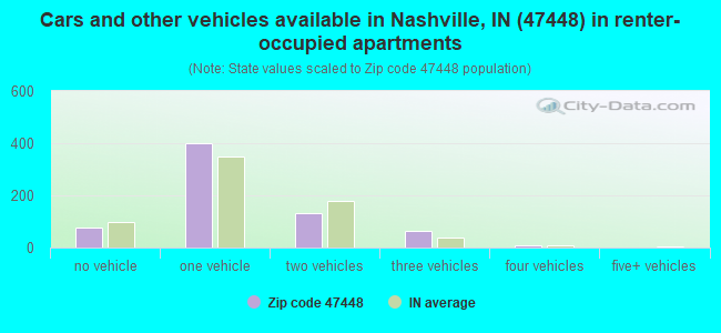 Cars and other vehicles available in Nashville, IN (47448) in renter-occupied apartments