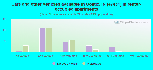 Cars and other vehicles available in Oolitic, IN (47451) in renter-occupied apartments
