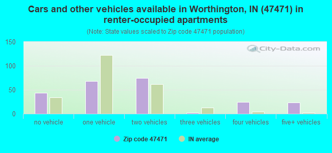 Cars and other vehicles available in Worthington, IN (47471) in renter-occupied apartments