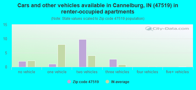 Cars and other vehicles available in Cannelburg, IN (47519) in renter-occupied apartments