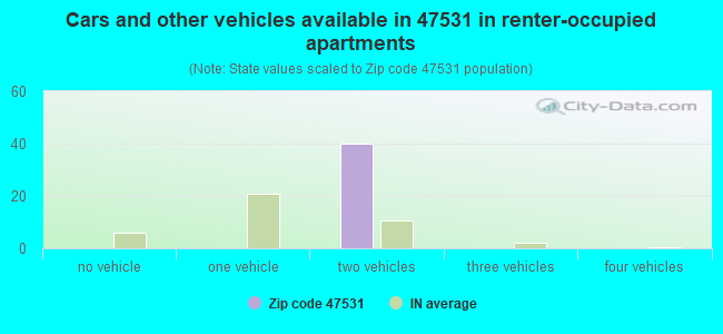 Cars and other vehicles available in 47531 in renter-occupied apartments