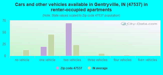 Cars and other vehicles available in Gentryville, IN (47537) in renter-occupied apartments