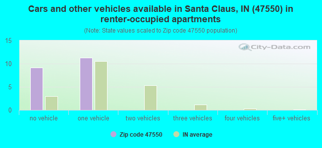 Cars and other vehicles available in Santa Claus, IN (47550) in renter-occupied apartments