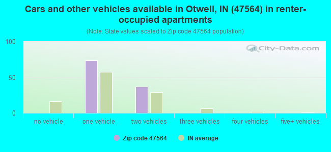 Cars and other vehicles available in Otwell, IN (47564) in renter-occupied apartments