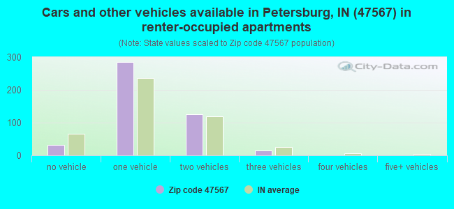 Cars and other vehicles available in Petersburg, IN (47567) in renter-occupied apartments