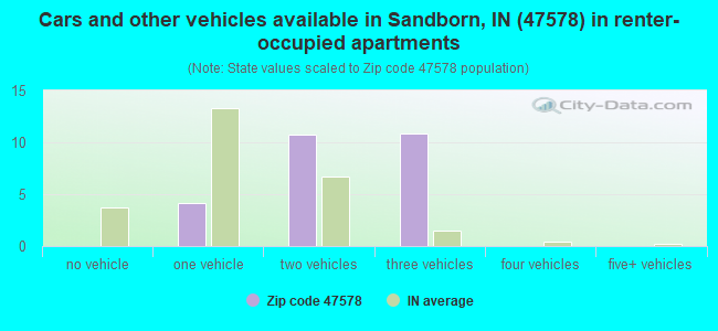 Cars and other vehicles available in Sandborn, IN (47578) in renter-occupied apartments