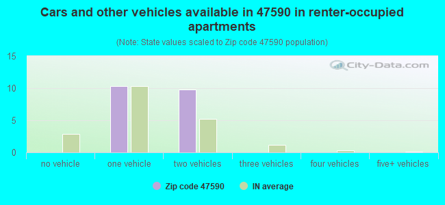 Cars and other vehicles available in 47590 in renter-occupied apartments