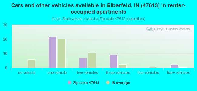Cars and other vehicles available in Elberfeld, IN (47613) in renter-occupied apartments