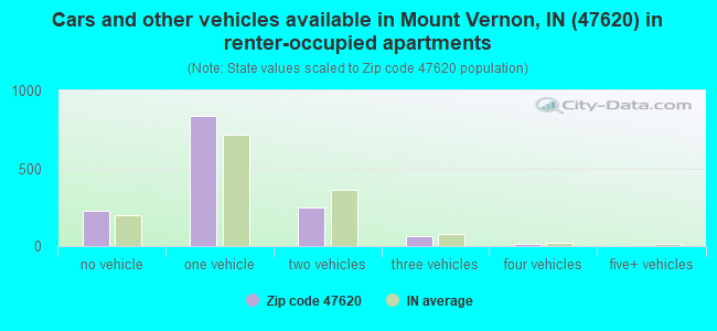 Cars and other vehicles available in Mount Vernon, IN (47620) in renter-occupied apartments