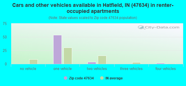 Cars and other vehicles available in Hatfield, IN (47634) in renter-occupied apartments