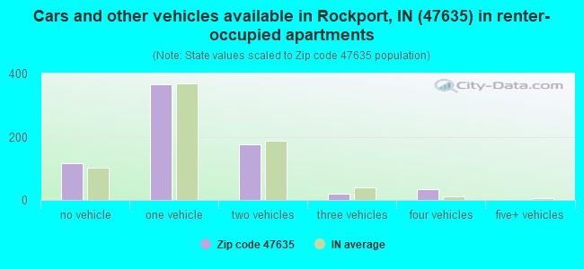Cars and other vehicles available in Rockport, IN (47635) in renter-occupied apartments