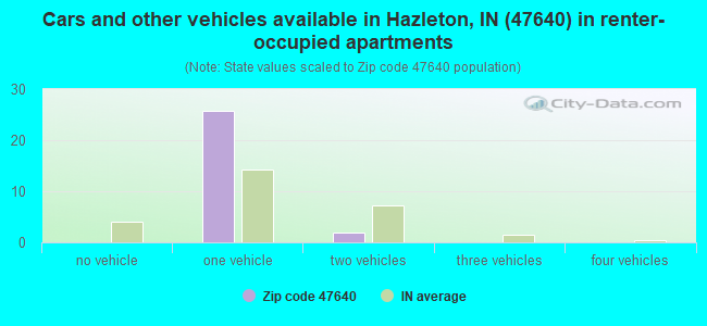 Cars and other vehicles available in Hazleton, IN (47640) in renter-occupied apartments