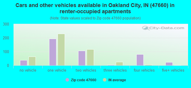 Cars and other vehicles available in Oakland City, IN (47660) in renter-occupied apartments