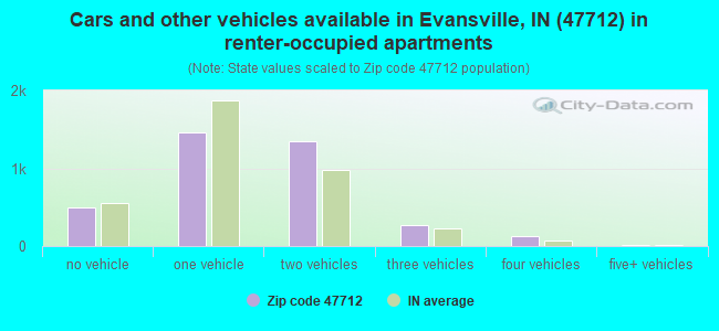 Cars and other vehicles available in Evansville, IN (47712) in renter-occupied apartments