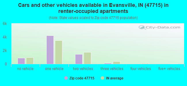Cars and other vehicles available in Evansville, IN (47715) in renter-occupied apartments