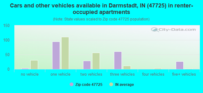 Cars and other vehicles available in Darmstadt, IN (47725) in renter-occupied apartments