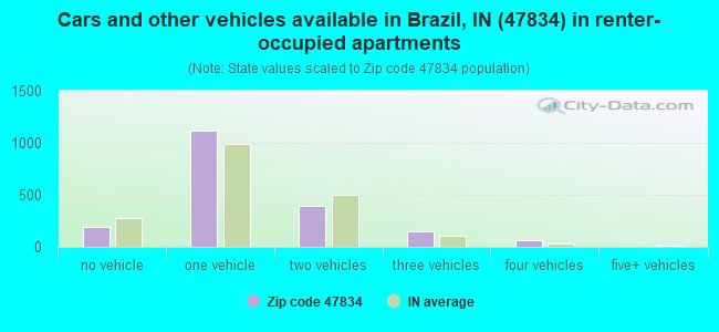 Cars and other vehicles available in Brazil, IN (47834) in renter-occupied apartments