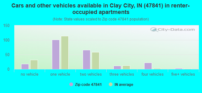 Cars and other vehicles available in Clay City, IN (47841) in renter-occupied apartments