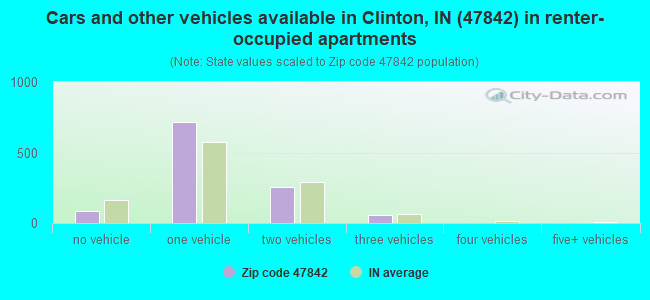 Cars and other vehicles available in Clinton, IN (47842) in renter-occupied apartments