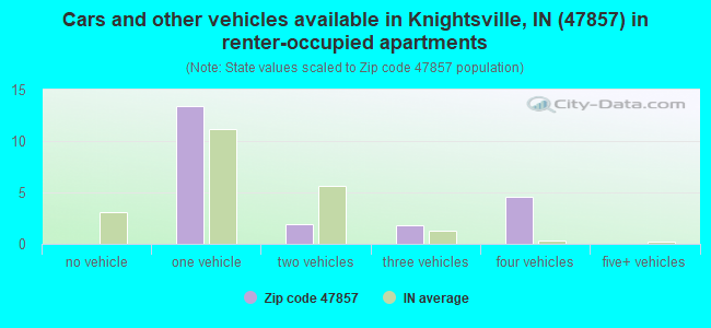 Cars and other vehicles available in Knightsville, IN (47857) in renter-occupied apartments