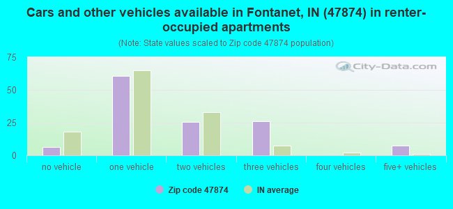 Cars and other vehicles available in Fontanet, IN (47874) in renter-occupied apartments