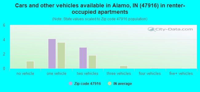 Cars and other vehicles available in Alamo, IN (47916) in renter-occupied apartments