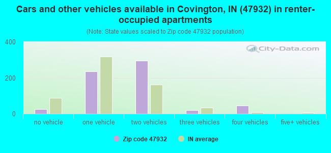 Cars and other vehicles available in Covington, IN (47932) in renter-occupied apartments