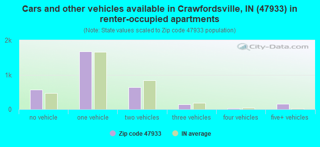 Cars and other vehicles available in Crawfordsville, IN (47933) in renter-occupied apartments