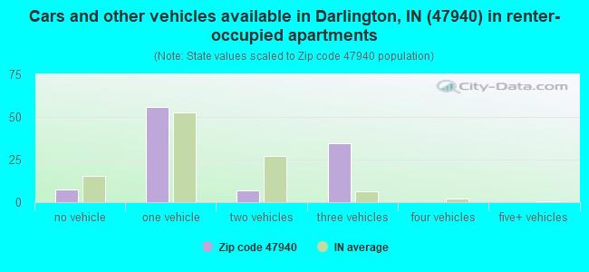 Cars and other vehicles available in Darlington, IN (47940) in renter-occupied apartments