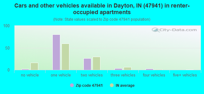 Cars and other vehicles available in Dayton, IN (47941) in renter-occupied apartments