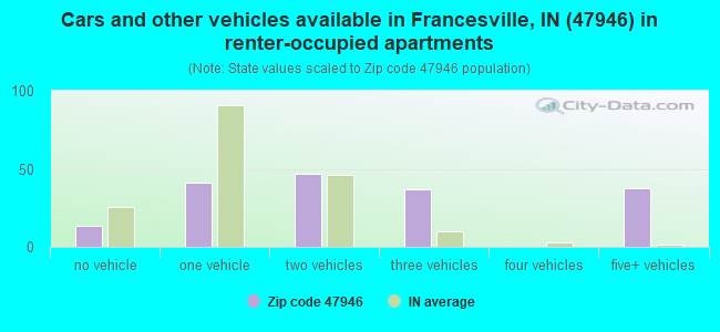 Cars and other vehicles available in Francesville, IN (47946) in renter-occupied apartments