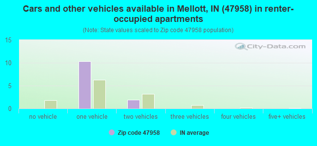 Cars and other vehicles available in Mellott, IN (47958) in renter-occupied apartments