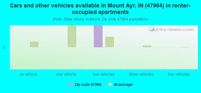 Cars and other vehicles available in Mount Ayr, IN (47964) in renter-occupied apartments