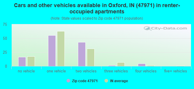 Cars and other vehicles available in Oxford, IN (47971) in renter-occupied apartments