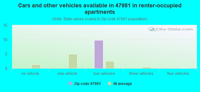 Cars and other vehicles available in 47981 in renter-occupied apartments