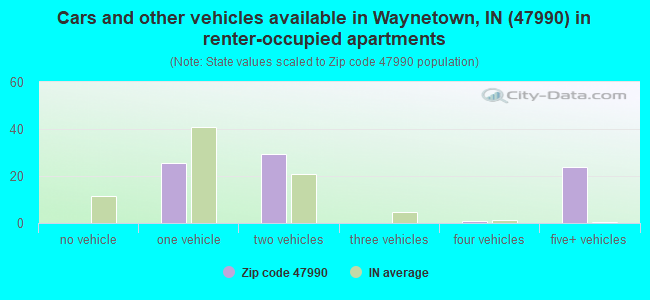 Cars and other vehicles available in Waynetown, IN (47990) in renter-occupied apartments
