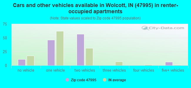 Cars and other vehicles available in Wolcott, IN (47995) in renter-occupied apartments