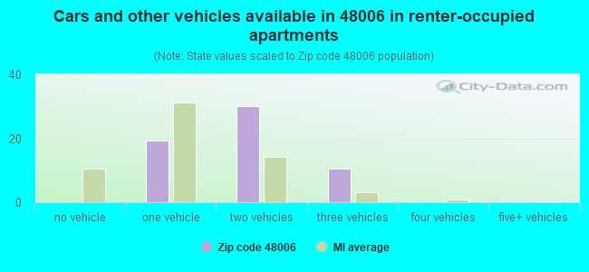 Cars and other vehicles available in 48006 in renter-occupied apartments