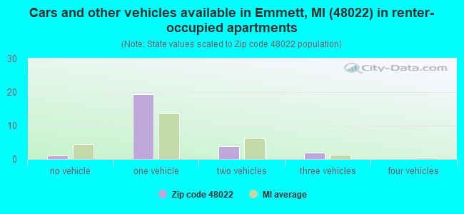 Cars and other vehicles available in Emmett, MI (48022) in renter-occupied apartments