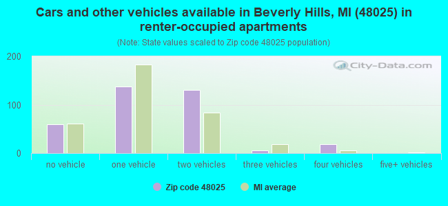 Cars and other vehicles available in Beverly Hills, MI (48025) in renter-occupied apartments