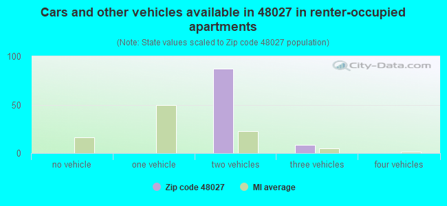 Cars and other vehicles available in 48027 in renter-occupied apartments