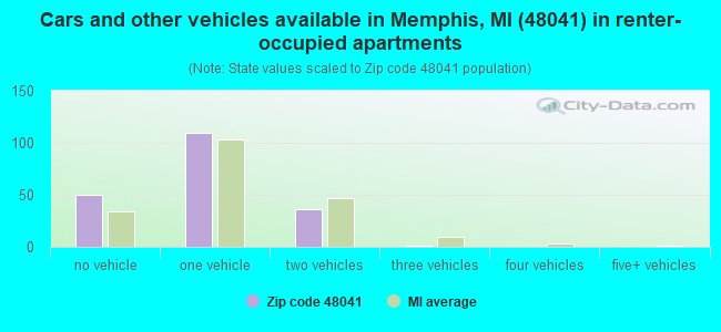 Cars and other vehicles available in Memphis, MI (48041) in renter-occupied apartments