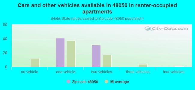 Cars and other vehicles available in 48050 in renter-occupied apartments