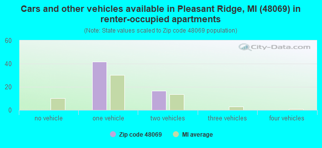 Cars and other vehicles available in Pleasant Ridge, MI (48069) in renter-occupied apartments