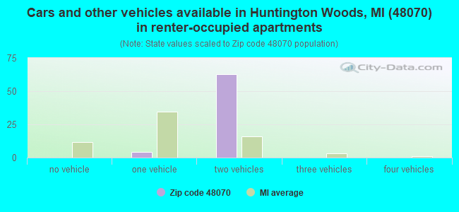 Cars and other vehicles available in Huntington Woods, MI (48070) in renter-occupied apartments