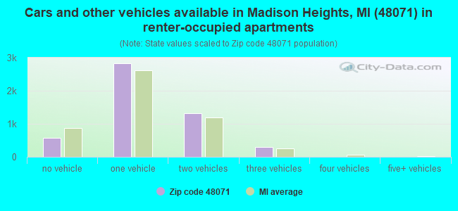 Cars and other vehicles available in Madison Heights, MI (48071) in renter-occupied apartments