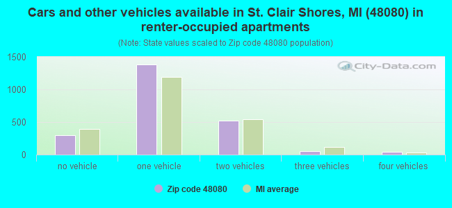 Cars and other vehicles available in St. Clair Shores, MI (48080) in renter-occupied apartments