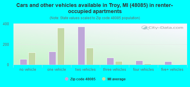 Cars and other vehicles available in Troy, MI (48085) in renter-occupied apartments