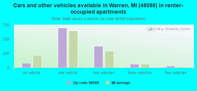 Cars and other vehicles available in Warren, MI (48088) in renter-occupied apartments